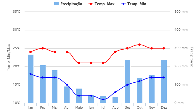 Média histórica do clima em Extrema (fonte: Climatempo)