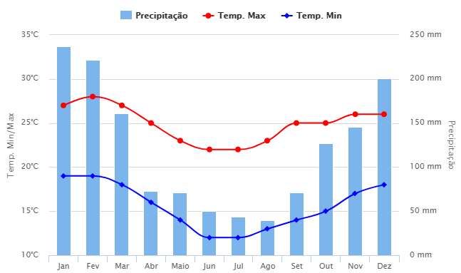 Tempo São Paulo