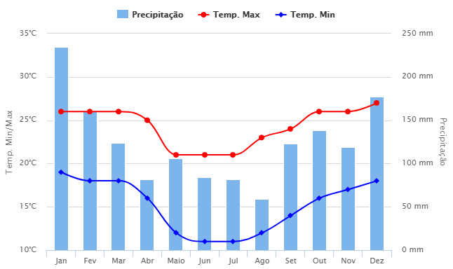 Média histórica do clima em Sengés (fonte: Climatempo)