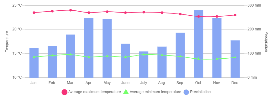 clima em Manizales