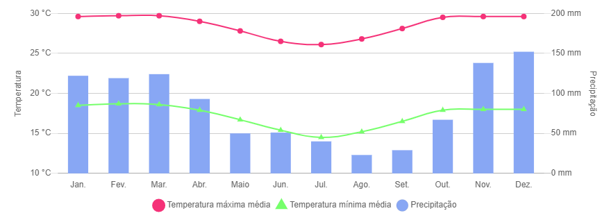 clima Lencois