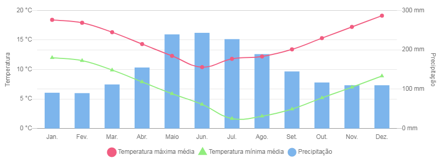 temperatura Puerto Montt