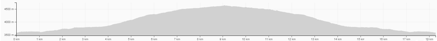altimetria Laguna Grande de La Sierra