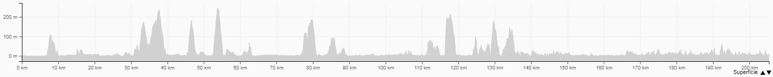 altimetria volta Floripa