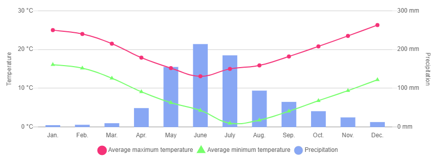 clima Talca